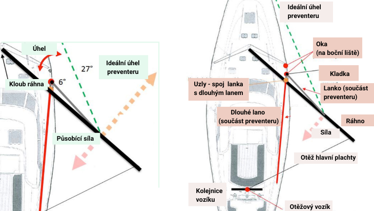 Schéma vyvázání preventeru