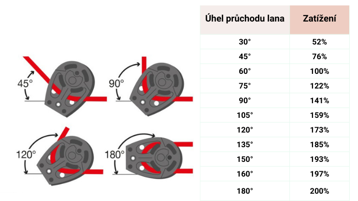 ZATÍŽENÍ KLADKY vs ÚHEL PRŮCHODU LANA